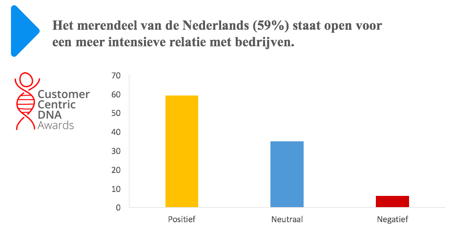 201303-Nederlander wil intensiever samenwerken met bedrijven-81d51d-large-1459497196