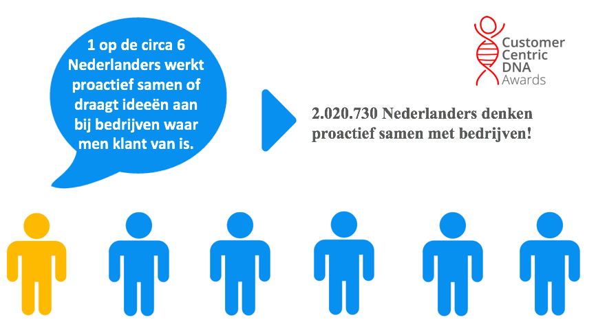 201314-1 op 6 NL'ers co-creert proactief-80fff9-original-1459498956